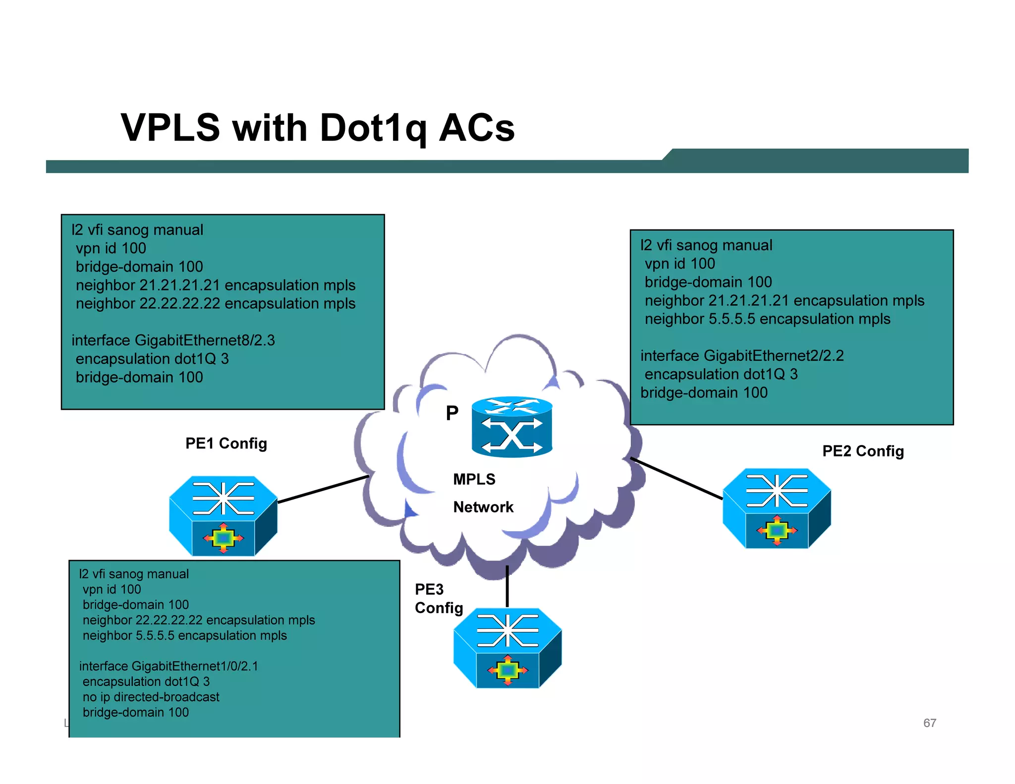 VPLS w ith D o t1 q A C s

  l 2 v fi s anog m anu al
     v pn id 100                                                                                     l 2 v fi s anog m anu al
    b rid g e-d om ain 100                                                                              v pn id 100
    neig h b or 21.21.21.21 encaps u l ation m pl s                                                    b rid g e-d om ain 100
    neig h b or 22.22.22.22 encaps u l ation m pl s                                                      neig h b or 21.21.21.21 encaps u l ation m pl s
                                                                                                         neig h b or 5 .5 .5 .5 encaps u l ation m pl s
  interface G ig ab itE th ernet8 /2.3
   encaps u l ation d ot1Q 3                                                                         interface G ig ab itE th ernet2/2.2
   b rid g e-d om ain 100                                                                             encaps u l ation d ot1Q 3
                                                                                                     b rid g e-d om ain 100
                                                                                      P
                                                    PE 1 C o nf i g                                                                   PE 2 C o nf i g
                                                                                        M PL S
                                                                                        Net w o rk



    l2 v f i s a n           o g m a n u a l
       v p n id 1        0 0                                                    PE 3
        b r i d g e -d      o m a in 1 0 0                                     C o nf i g
      n e ig h b o         r 22. 22. 22. 22 e n c a p s u la t i o n m p ls
     n e ig h b o         r 5 . 5 . 5 . 5 e n c a p s u la t i o n m p ls

    in te r f a c e        G ig       a b itE     t h e r n e t 1 / 0 / 2. 1
      e n c a p s u        la t i o     n d o     t1 Q 3
       n o ip d ir       e c te        d -b r o    a d c a s t
        b r i d g e -d    o m a          in 1 0     0
L 2V P N       S A N O G              20 0 6                                                                                                               67
 