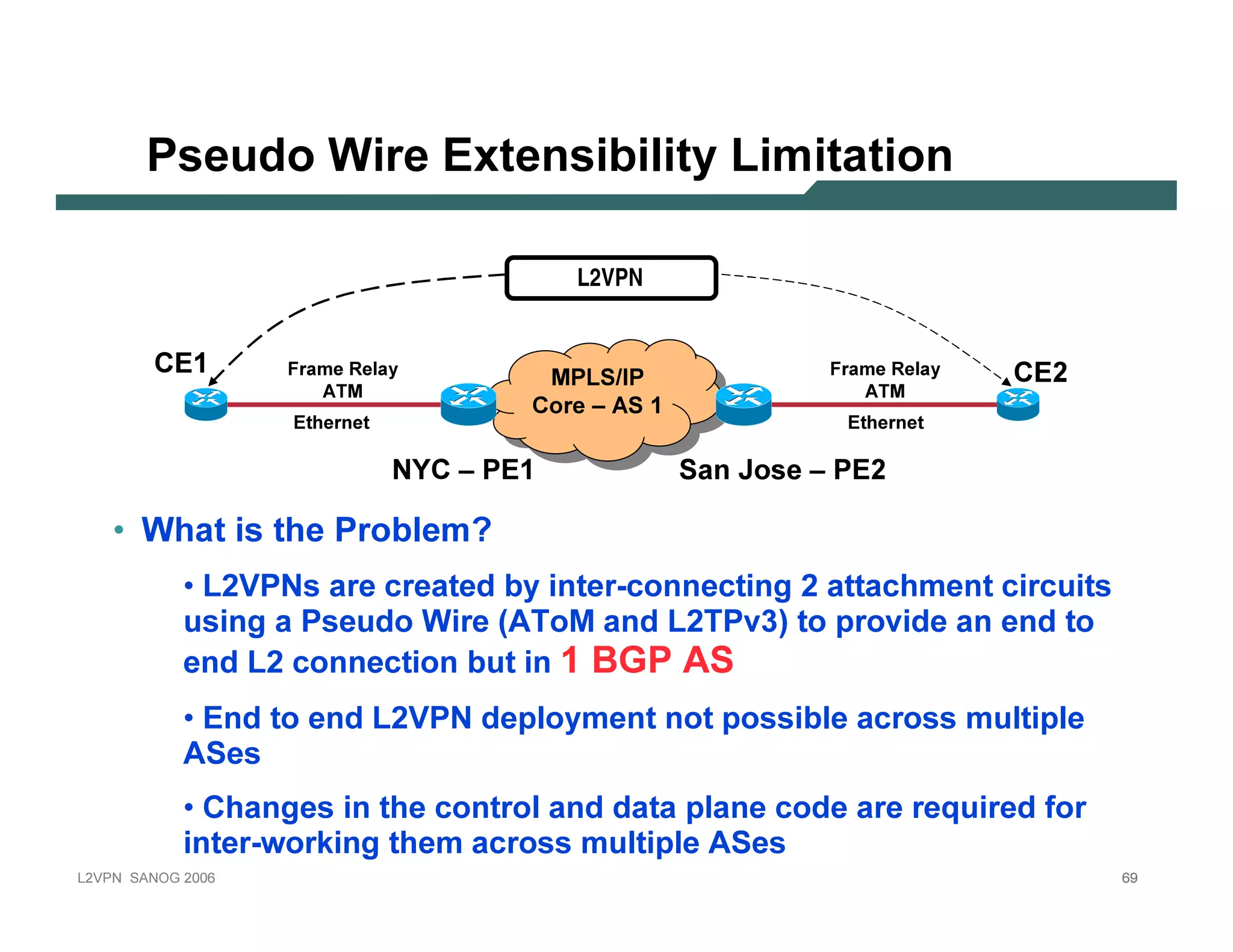 Pse u d o Wir e E x te n sib il ity Lim itatio n

                                                                        L2VPN


                C E1            Frame Relay
                                                                    MPLS/IP                               Frame Relay     C E2
                                   A T M                              MPLS/IP                                A T M
                                                               C C o o r er e ––A A S 1 1
                                                                                     S
                                E t h ernet                                                                 E t h ernet

                                              N Y C   – P E1                                Sa n J o s e – P E2

           • What is the Problem?
                       • L 2V P N s are creat ed b y in t er-con n ect in g 2 at t achmen t circuit s
                       usin g a P seudo Wire (A T oM an d L 2T P v 3 ) t o p rov ide an en d t o
                       en d L 2 con n ect ion b ut in 1 B GP AS
                       • E n d t o en d L 2V P N dep l oy men t n ot p ossib l e across mul t ip l e
                       A Ses
                       • C han ges in t he con t rol an d dat a p l an e code are req uired f or
                       in t er-work in g t hem across mul t ip l e A Ses
L 2V P N   S A N O G   20 0 6                                                                                                    69
 