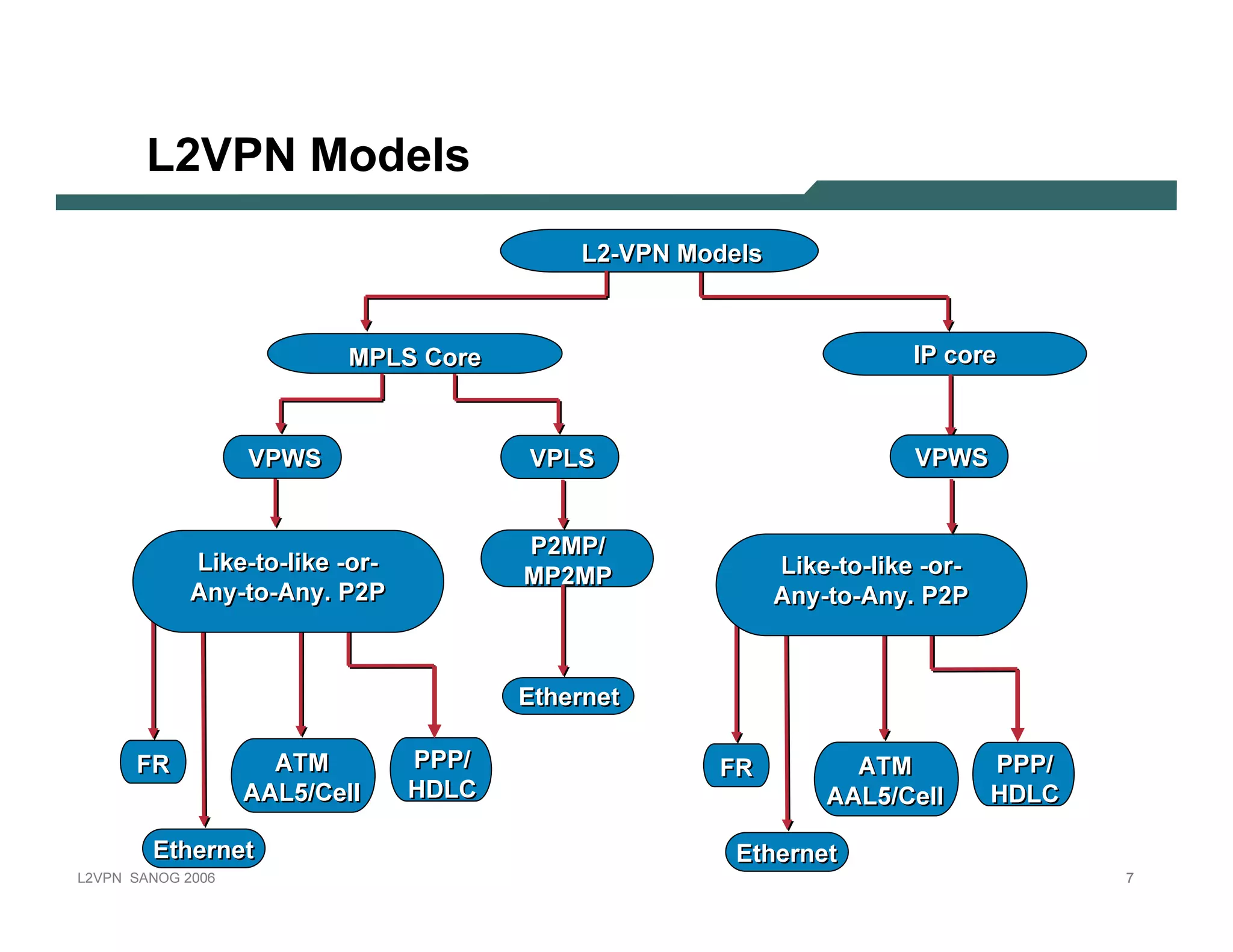 L2VPN M o d e l s
                                                               L2-V PN M odels



                                          M PLS C or e                                          I P c or e



                                V PW S                    V PLS                                 V PW S


                                                          P2M P/
                        Li k e-to-li k e -or -                                   Li k e-to-li k e -or -
                                                         M P2M P
                        Any -to-Any . P2P                                        Any -to-Any . P2P



                                                         E ther net

            F R                   ATM            PPP/                     F R           ATM               PPP/
                                AAL5 / C ell     HD LC                                AAL5 / C ell        HD LC

                E ther net                                                  E ther net
L 2V P N   S A N O G   20 0 6                                                                                     7
 