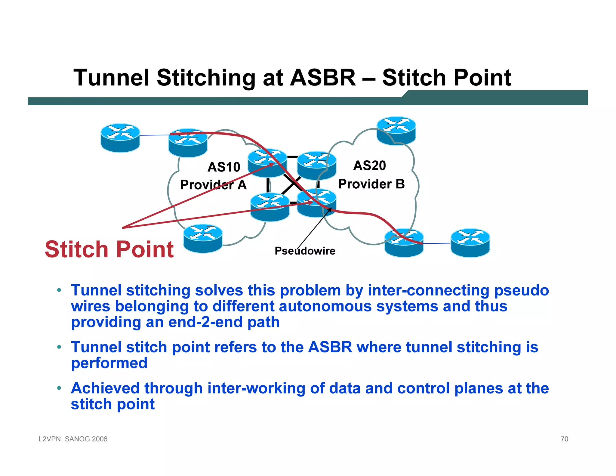 T u n n e l S titc hin g at A S B R – S titc h Po in t


                                         AS10                          AS2 0
                                 P r o v id e r A                 P r o v id e r B




  S titc h Po in t                                  Pseu dowire


           • T un n el st it chin g sol v es t his p rob l em b y in t er-con n ect in g p seudo
              wires b el on gin g t o dif f eren t aut on omous sy st ems an d t hus
              p rov idin g an en d-2-en d p at h
           • T un n el st it ch p oin t ref ers t o t he A SB R where t un n el st it chin g is
             p erf ormed
           • A chiev ed t hrough in t er-work in g of dat a an d con t rol p l an es at t he
              st it ch p oin t

L 2V P N    S A N O G   20 0 6                                                                     70
 