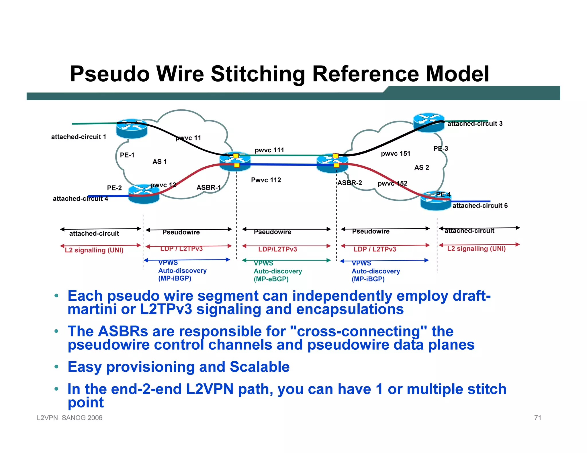 Pse u d o Wir e S titc hin g R e f e r e n c e M o d e l
                                                                                                                                                                             a t t a c h e d -c i r c u i t 3
       a t t a c h e d -c i r c u i t 1                                p w v c 11
                                                                                                 p w v c 111                                                            P E -3
                                                  P E -1                                                                                          p w v c 15 1
                                                           AS 1
                                                                                                                                                                 AS 2
                                                                                                P w v c 112                   ASB R -2
                                                           p w v c 12                                                                            p w v c 15 2
                                          P E -2                                     ASB R -1
                                                                                                                                                                         P E -4
       a t t a c h e d -c i r c u i t 4
                                                                                                                                                                                  a t t a c h e d -c i r c u i t 6



                 a t t a c h e d -c i r c u i t                 P s e u d o w ir e               P s e u d o w ir e               P s e u d o w ir e                        a t t a c h e d -c i r c u i t

              L 2s ig n a llin g (U N I)                       L D P / L 2T P v 3                  L D P / L 2T P v 3              L D P / L 2T P v 3                        L 2s ig n a llin g (U N I)

                                                              V P W S                            V P W S                          V P W S
                                                               Au t o -d i s c o v e r y          Au t o -d i s c o v e r y        Au t o -d i s c o v e r y
                                                               ( M P -i B G P )                   ( M P -e B G P )                 ( M P -i B G P )

           • E ach p seudo wire segmen t can in dep en den t l y emp l oy draf t -
              mart in i or L 2T P v 3 sign al in g an d en cap sul at ion s
           • T he A SB R s are resp on sib l e f or  cross-con n ect in g t he
             p seudowire con t rol chan n el s an d p seudowire dat a p l an es
           • E asy p rov ision in g an d Scal ab l e
           • I n t he en d-2-en d L 2V P N p at h, y ou can hav e 1 or mul t ip l e st it ch
              p oin t
L 2V P N     S A N O G      20 0 6                                                                                                                                                                                   71
 