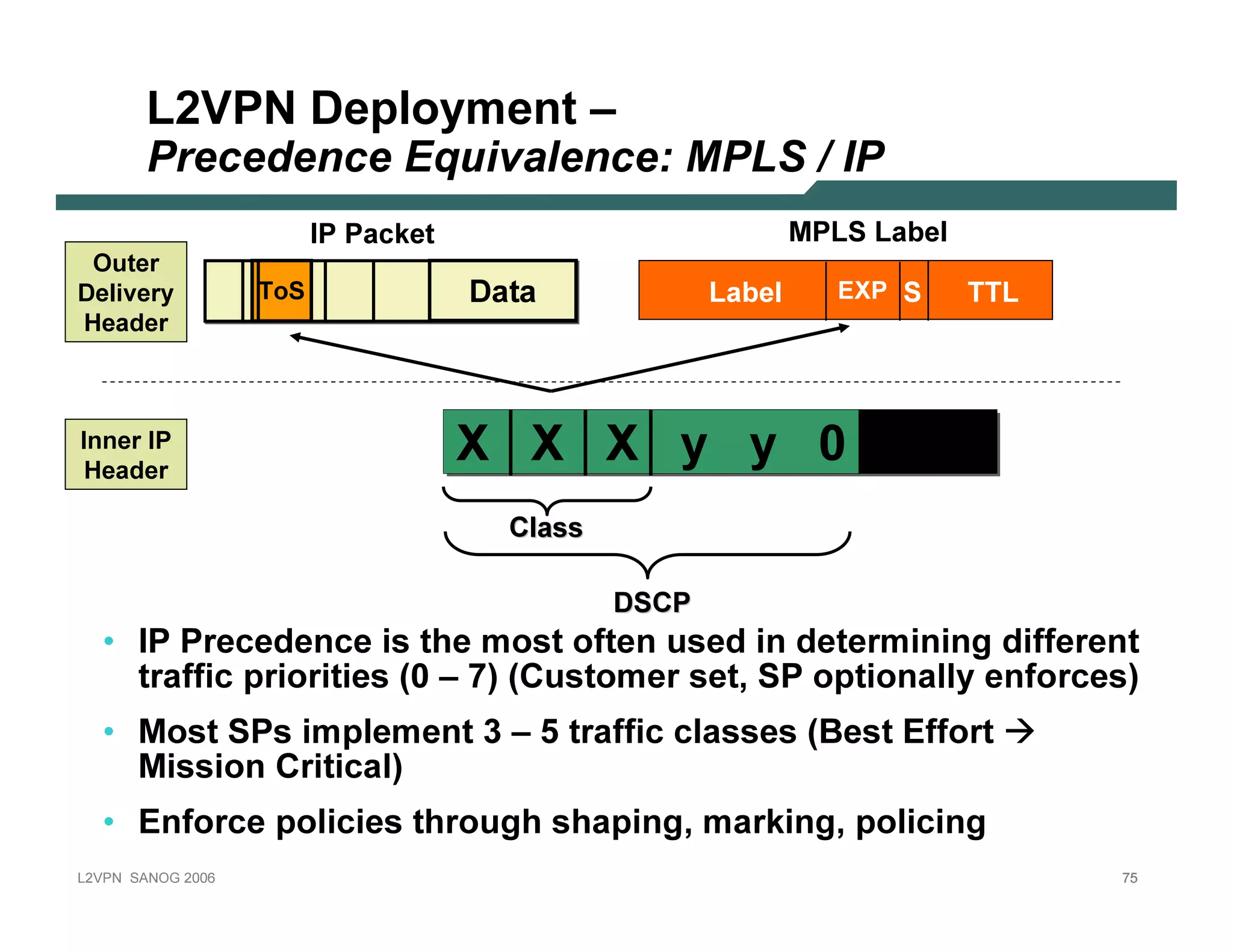 L2VPN D e p l o y m e n t –
              P rec ed en c e E q u i v al en c e: M P LS / I P
                                      I P P a c k et                                                 M P L S L a b el
  O uter
D eli ver y                     ToS                        D at a                         L a b el          E X P S     T T L
 Header



I nner I P
  Header
                                                       X        X        X            y       y         0
                                                              C la s s

                                                                             D SC P
     • I P Prec ed en c e is the most of ten u sed in d etermin in g d if f eren t
       traf f ic p riorities ( 0 – 7 ) ( C u stomer set, S P op tion ally en f orc es)
     • M ost S Ps imp lemen t 3 – 5 traf f ic c lasses ( B est E f f ort
        M ission C ritic al)
     • E n f orc e p olic ies throu g h shap in g , mark in g , p olic in g
L 2V P N   S A N O G   20 0 6                                                                                                   75
 