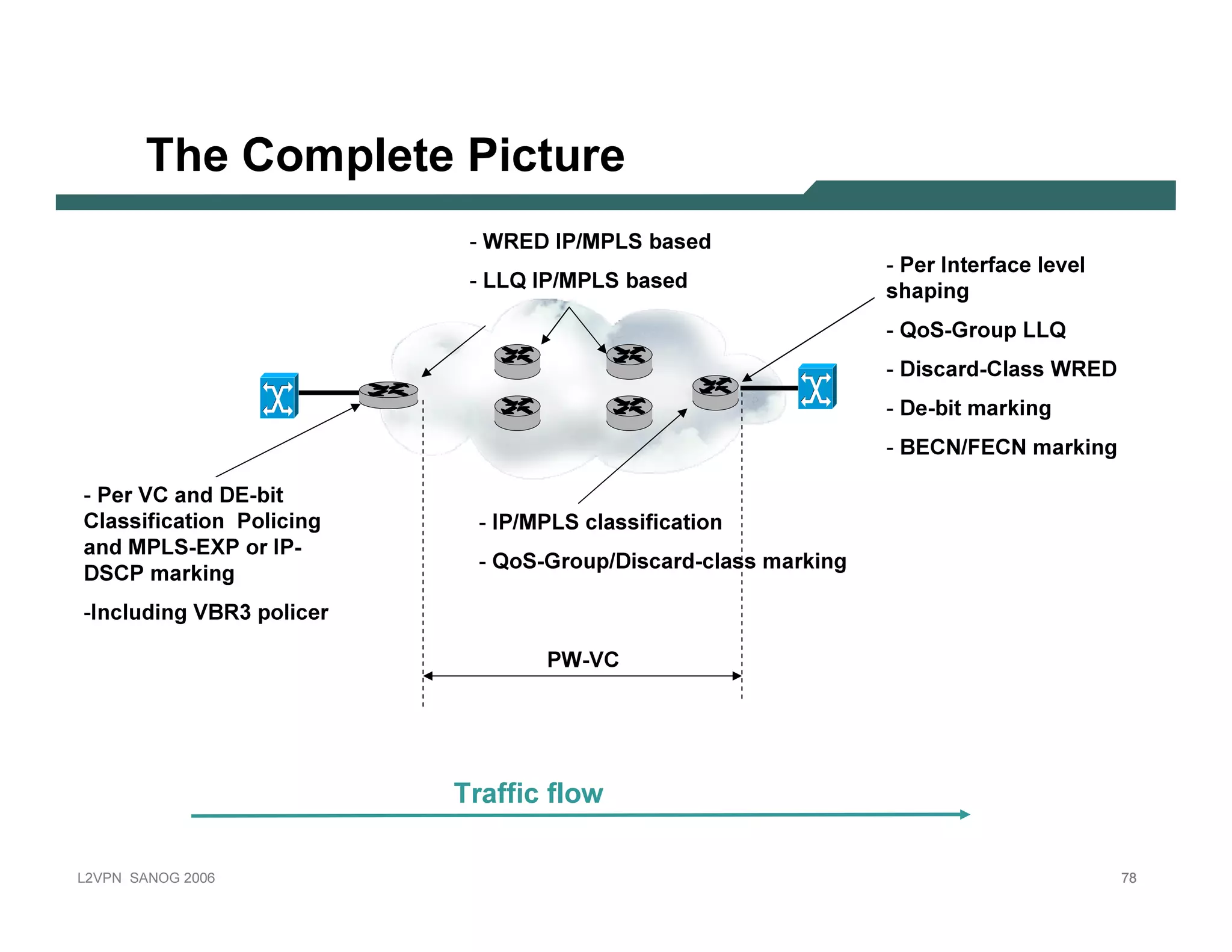 T he C o m p l e te Pic tu r e
                                    - W RE D     IP/MPLS b ased
                                                                               - Per Interf ace level
                                    - LLQ     IP/MPLS b ased                   shap ing
                                                                               - Q oS-G rou p LLQ
                                                                               - D iscard-C lass W RE D
                                                                               - D e-b it mark ing
                                                                               - B E C N /FE C N mark ing

  - Per V C and D E -b it
  C lassif ication Policing          - IP/MPLS classif ication
  and MPLS-E X P or IP-
                                     - Q oS-G rou p /D iscard-class mark ing
 D SC P mark ing
 -Inclu ding V B R3 p olicer

                                                PW -V C




                                  T ra f f i c f l o w

L 2V P N   S A N O G   20 0 6                                                                               78
 