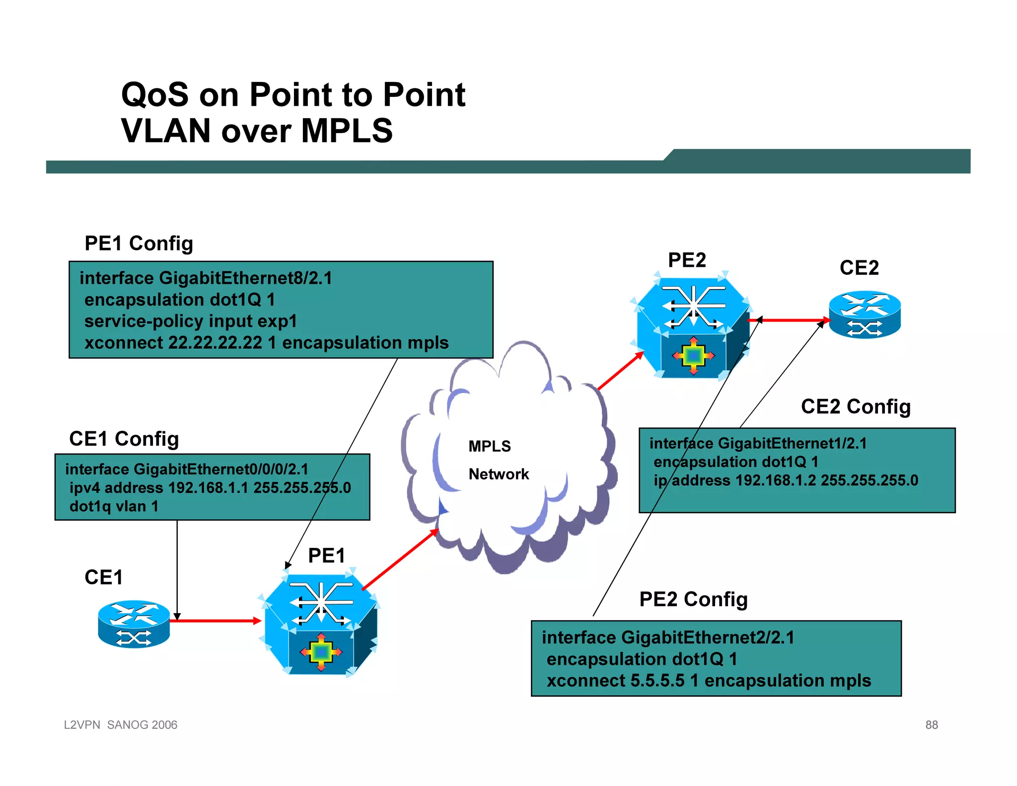 Q oS on Point to Point
              V LA N ov er M PLS


     PE 1 C onf i g
                                                                                                       PE 2                                      C E 2
    interf ace G igab itE thernet8 /2 . 1
      encap su lation dot1 Q 1
      service-p olicy inp u t ex p 1
     x connect 2 2 . 2 2 . 2 2 . 2 2 1 encap su lation mp ls


                                                                                                                                        C E 2 C onf i g
 C E 1 C onf i g                                                       M PL S                      i nt erf ac e G i g ab i t E t h ernet 1 / 2 . 1
i nt erf ac e G i g ab i t E t h ernet 0 / 0 / 0 / 2 . 1                                             enc ap s ulat i o n d o t 1 Q 1
                                                                       Net w o rk                    i p ad d res s 1 9 2 . 1 6 8 . 1 . 2 2 5 5 . 2 5 5 . 2 5 5 . 0
  i p v 4 ad d res s 1 9 2 . 1 6 8 . 1 . 1 2 5 5 . 2 5 5 . 2 5 5 . 0
   d o t 1 q v lan 1


                                                           PE 1
     C E 1
                                                                                                  PE 2 C onf i g
                                                                                    interf ace G igab itE thernet2 /2 . 1
                                                                                      encap su lation dot1 Q 1
                                                                                     x connect 5 . 5 . 5 . 5 1 encap su lation mp ls

L 2V P N   S A N O G   20 0 6                                                                                                                                         88
 
