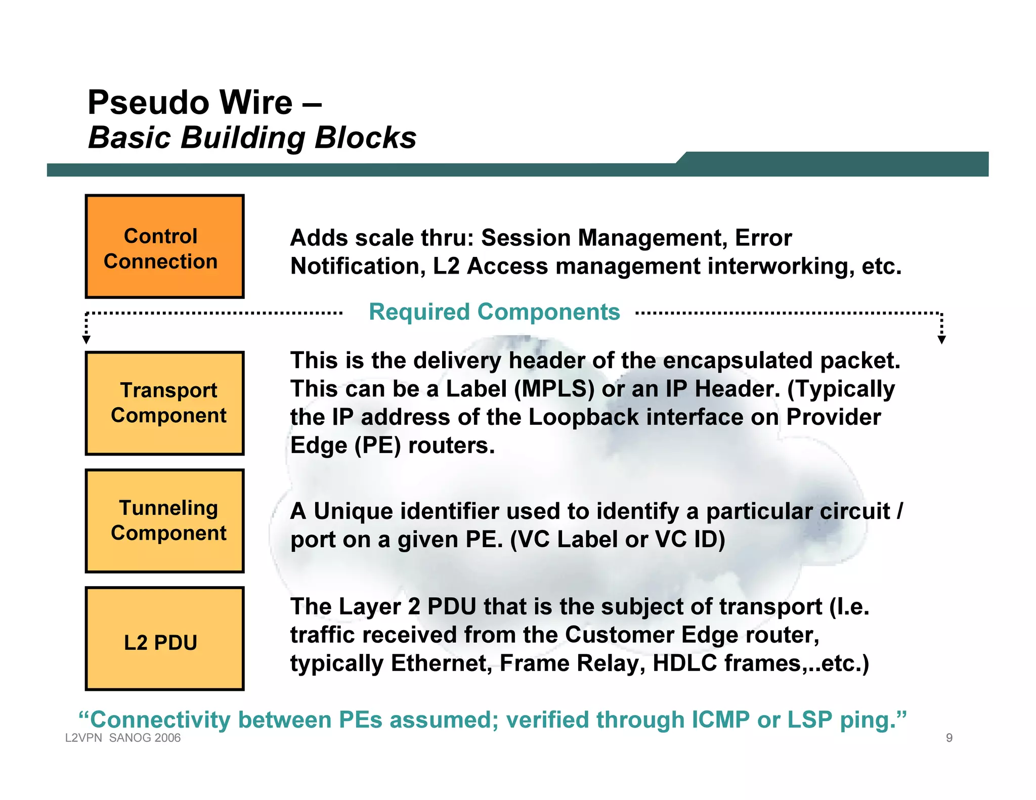 Pseudo Wire –
      B as i c B u i l d i ng B l ock s


             C ontr ol           Ad d s s cale thru : S es s i o n Manag ement, Erro r
           C onnec ti on        N o ti f i cati o n, L2 Acces s manag ement i nterw o rk i ng , etc.
                                          Req u i red Co mp o nents

                                Thi s i s the d eli v ery head er o f the encap s u lated p ack et.
             Tr ansp or t       Thi s can be a Label ( MPLS ) o r an IP Head er. ( Typ i cally
           C om p onent         the IP ad d res s o f the Lo o p back i nterf ace o n Pro v i d er
                                Ed g e ( PE) ro u ters .

             Tunneli ng         A U ni q u e i d enti f i er u s ed to i d enti f y a p arti cu lar ci rcu i t /
           C om p onent         p o rt o n a g i v en PE. ( V C Label o r V C ID)

                                The Layer 2 PDU that i s the s u bj ect o f trans p o rt ( I. e.
              L2 PD U           traf f i c recei v ed f ro m the Cu s to mer Ed g e ro u ter,
                                typ i cally Ethernet, Frame Relay, HDLC f rames ,. . etc. )

   “Co nnecti v i ty betw een PEs as s u med ; v eri f i ed thro u g h ICMP o r LS P p i ng . ”
L 2V P N   S A N O G   20 0 6                                                                                      9
 