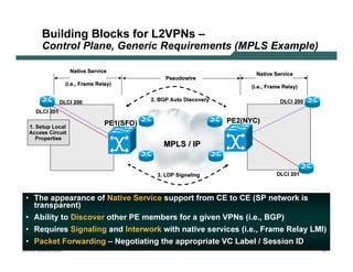 B uil din g B l oc k s f or L 2 V PN s –
              Control Pl ane, G eneri c R eq u i rem ents ( M PL S E x am p l e)

                                  Nat i v e S erv i c e
                                                                                                                   Nat i v e S erv i c e
                                                                             Ps eud o w i re
                                ( i . e. , Frame Relay)
                                                                                                                 ( i . e. , Frame Relay)

                           D L C I 2 0 0                             2 . B G P A ut o D i s c o v ery                           D L C I 2 0 0
           D L C I 2 0 1

                                                     PE 1 ( SF O )                                      PE 2( N Y C )
      1 . S et up L o c al
     A c c es s C i rc ui t
          Pro p ert i es
                                                                            MPLS / IP


                                                                        3 . L D P S i g nali ng                               D L C I 2 0 1



  • The ap p earance o f N ati v e S erv i ce s u p p o rt f ro m CE to CE ( S P netw o rk i s
    trans p arent)
  • Abi li ty to Di s co v er o ther PE members f o r a g i v en V PN s ( i . e. , B G P)
  • Req u i res S i g nali ng and Interw o rk w i th nati v e s erv i ces ( i . e. , Frame Relay LMI)
  • Pack et Fo rw ard i ng – N eg o ti ati ng the ap p ro p ri ate V C Label / S es s i o n ID
L 2V P N   S A N O G   20 0 6                                                                                                                   10
 