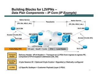 B uil din g B l oc k s f or L 2 V PN s –
               D ata Pl an Com p onents – I P Core ( I P E x am p l e)

                                      Nat i v e S erv i c e
                                                                                                                                            Nat i v e S erv i c e
                                                                                                  Ps eud o w i re
                                 ( FR, E t h , H D L C , et c . )
                                                                                                                                        ( FR, E t h , H D L C , et c . )

                            D L C I 2 0 0                                                                                                                   D L C I 2 0 0



  A c c es s C i rc ui t s ( A C )                            PE 1 ( SF O )                                                    PE 2( N Y C )

                         D L C I 2 0 8                                                                                                                      A c c es s C i rc ui t s ( A C )
                                                                                                        IP

                                                                    L 2 T Pv 3 E nc ap
           Frame Relay PD U                             C W     (o p t)     S es s I D   + C o o k ie    I Pv 4     L o c al H ead er                    D L C I 2 0 8



      T rans p o rt                 D elivery H eader ( IPv4 H eader) = Transp ort an L2 PD U f rom ingress to egress PE ;
        H ead er                     comp rised of IPv4 loop b ack addresses ( D A, SA)

      T unneli ng
        H ead er                    4 b yte Session ID                    + O p tional 8 b yte C ook ie = Signalled or Statically conf igu red


           L 2 PD U                 L2 Sp ecif ic Su b layer + C u stomer Payload ( Layer 2 PD U )
L 2V P N    S A N O G   20 0 6                                                                                                                                                       11
 