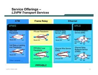 S erv ic e O f f erin g s –
               L 2 V PN          T rans p ort S ervi ces

                        ATM                 Frame Relay                          Ethernet

       VPWS                                                                             VPL S
           AAL5 over                       FR over Pseudowire   Ethernet Relay          Ethernet Multipoint
           Pseudowire                                           Service (ERS)           Service (EMS)


           Muxed UNI                       Muxed UNI            Muxed UNI
                                                                                        Unmuxed
                                                                                        UNI
           Cell Relay w/ packing
           over Pseudowire                                                              Ethernet Relay
                                           PPP/HDLC over        Ethernet Wire Service
                                           Pseudowire           (EWS)                   Multipoint Service
                                                                                        (ERMS)
           Muxed UNI

                                                                                        Muxed
                                                                Unmuxed UNI
                                 …
                                           Unmuxed UNI                                  UNI
           Other variants

                                              PPP/ HDLC
L 2V P N    S A N O G   20 0 6                                                                                13
 