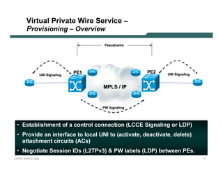 V irt ua l Priv a t e Wire S erv ic e –
               Provi s i oni ng – O vervi ew

                                                            Ps eud o w i re




                                                    PE 1                            PE 2     UNI S i g nali ng
                                UNI S i g nali ng


                                                           MPLS / IP



                                                           PW   S i g nali ng




   • E st ab l ishmen t of a con t rol con n ect ion (L C C E Sign al in g or L D P )
   • P rov ide an in t erf ace t o l ocal U N I t o (act iv at e, deact iv at e, del et e)
     at t achmen t circuit s (A C s)
   • N egot iat e Session I D s (L 2T P v 3 ) &                     P W l ab el s (L D P ) b et ween P E s.
L 2V P N   S A N O G   20 0 6                                                                                    17
 