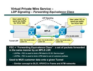V irt ua l Priv a t e Wire S erv ic e –
              L D P S i gnal i ng – F orw ard i ng E q u i val ence Cl as s

                                                                                   LD P Signaling
                   U se Lab el 3 5 to                                                                                                                U se Lab el 1 0 1 to
                    send m e tr af f i c                                                                                                               send m e tr af f i c
                     f or V C i d 1 0 0 !                                                                                                               f or V C i d 1 0 0 !

                                                          PE 1                                                                 PE 2

                                                                                        MPLS

                                                                                                                                           1 7 2 . 1 8 . 2 5 5 . 3 /2 5 5

                                FE C 1 7 2 . 1 8 . 2 5 5 . 3 / 2 5 5 =   FE C 1 7 2 . 1 8 . 2 5 5 . 3 / 2 5 5 =   FE C 1 7 2 . 1 8 . 2 5 5 . 3 / 2 5 5 =
           Tu nnel LSP          L ab el 1 1 0                            L ab el 1 2 0                            L ab el 1 3 0



   • F E C = “F orwardin g E q uiv al en ce C l ass” : a set of p ack et s f orwarded
      in t he same man n er b y an MP L S L SR
                  – L2 V PN s – FE C is u sed to b ind a PW                       lab el to V C ID / Service typ e*
                  – L3 V PN s – FE C is u sed to b ind a V PN                       lab el to set of cu stomer p ref ix es

   • U sed t o MU X cust omer dat a on t o a giv en T un n el
                  – S i mi lar co ncep t to DLCI, V PI/ V CI i n Frame and ATM netw o rk s
L 2V P N   S A N O G   20 0 6                                                                                                                                                  19
 