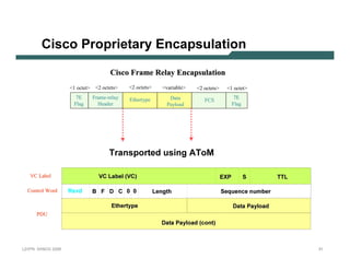 C isc o Pr o p r ie tar y E n c ap su l atio n

                                                           Cisco Frame Relay Encapsulation
                                 1 octet       2 octets        2 octets      variable         2 octets       1 octet
                                     7E       Frame-relay
                                              Frame-               Ethertype         Data                                   7E
                                                                                                          FCS
                                    Flag        Header                              Payload                                Flag




                                                       T ran sp ort ed usin g A T oM

      VC Label                                    V C La b el ( V C)                                               E X P          S               T T L

    Control Word                R s v d      B     F   D      C 0 0             Length                             Seq u enc e nu m b er

                                                           E ther ty p e                                                   D a ta P a y l o a d
           PDU
                                                                                  D a ta P a y l o a d ( c o nt)



L 2V P N   S A N O G   20 0 6                                                                                                                             31
 