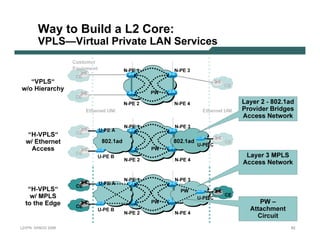 Way to B u il d a L2 C o r e :
              V PLS —V irtual Priv ate LA N S erv ices
                                C us t o mer
                                 E q ui p ment                   N-PE 1        N-PE 3
                                 C E
     “V PLS“
                                                                                                           C E
 w/ o Hi er ar c hy
                                                                          PW
                                 C E
                                                                 N-PE 2        N-PE 4                             Lay er 2 - 8 0 2. 1 ad
                                        E t h ernet UNI                                         E t h ernet UNI   Pr ovi der B r i dg es
                                                                                                                  Ac c ess N etwor k
                                                                 N-PE 1        N-PE 3
                                                 U-PE A
     “H-V PLS“                    C E
     w/ E ther net                                8 0 2 . 1 ad                 8 0 2 . 1 ad
                                                                                              U-PE C
                                                                                                           C E
       Ac c ess                                                           PW
                                  C E
                                                 U-PE B                                                            Lay er 3 M PLS
                                                                 N-PE 2        N-PE 4
                                                                                                                  Ac c ess N etwor k

                                                                 N-PE 1        N-PE 3
                                                 U-PE A
                                  C E
     “H-V PLS“                                                                     PW
      w/ M PLS                                                                                U-PE C
                                                                                                           C E
    to the E dg e                                                         PW                                            PW –
                                  C E
                                                 U-PE B                                                              Attac hm ent
                                                                 N-PE 2        N-PE 4
                                                                                                                       C i r c ui t
L 2V P N   S A N O G   20 0 6                                                                                                          62
 