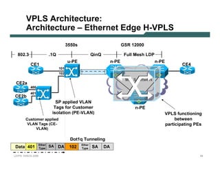 VPLS A r c hite c tu r e :
              A r c hite c tu r e – E the r n e t E d g e H-VPLS
                                                              3 5 5 0 s                                    G SR   1 20 0 0

     8 0 2. 3                                 .1 Q                                   Q i nQ                 F ull M esh LD P
                                                               u-PE                                 n-PE                       n-PE
                       C E 1                                                                                                                      C E 4
                                                     1 0 1
                                                      1 0 2
                                                                                                             MPLS N etwork
  C E 2a
                       4 0 0
                       4 0 1
 C E 2b
                                                    SP ap p li ed V LAN
                                                   Tag s f or C ustom er                                            n-PE
                                                 i solati on ( PE -V LAN )                                                            V PLS f unc ti oni ng
              C u stomer ap p lied                                                                                                             b etween
                V LAN Tags ( C E -                                                                                                     p ar ti c i p ati ng PE s
                     V LAN )

                                                                 D ot1 q Tunneli ng
  D ata 4 0 1                                 SA     D A        1 0 2                 SA      D A
                                   E th e r                               E th e r
                                    T y p e                                T y p e

L 2V P N   S A N O G      20 0 6                                                                                                                               64
 