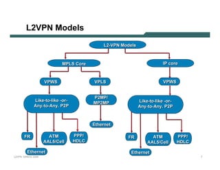 L2VPN M o d e l s
                                                               L2-V PN M odels



                                          M PLS C or e                                          I P c or e



                                V PW S                    V PLS                                 V PW S


                                                          P2M P/
                        Li k e-to-li k e -or -                                   Li k e-to-li k e -or -
                                                         M P2M P
                        Any -to-Any . P2P                                        Any -to-Any . P2P



                                                         E ther net

            F R                   ATM            PPP/                     F R           ATM               PPP/
                                AAL5 / C ell     HD LC                                AAL5 / C ell        HD LC

                E ther net                                                  E ther net
L 2V P N   S A N O G   20 0 6                                                                                     7
 