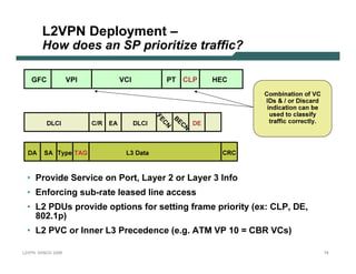 L2VPN D e p l o y m e n t –
               H o w              d o es an S P p ri o ri t i z e t raf f i c ?

       G F C                    V PI                V C I              PT C LP      HE C
                                                                                                  C omb ination of V C
                                                                                                   ID s  / or D iscard
                                                                                                    indication can b e
                                                                        BE                           u sed to classif y
                                                                           CN D E                    traf f ic correctly.




                                                                     FE
                  D LC I               C /R   E A           D LC I




                                                                       CN
    D A         SA Typ e TAG                           L3 D ata                            C RC



   • P rov ide Serv ice on P ort , L ay er 2 or L ay er 3 I n f o
   • E n f orcin g sub -rat e l eased l in e access
   • L 2 P D U s p rov ide op t ion s f or set t in g f rame p riorit y (ex : C L P , D E ,
     8 0 2.1 p )
   • L 2 P V C or I n n er L 3 P receden ce (e.g. A T M V P 1 0 = C B R                             V C s)

L 2V P N   S A N O G   20 0 6                                                                                               74
 