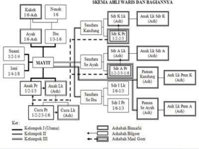 Makalah Fiqh Mawaris Lengkap Penyelesaian Pembagian Harta