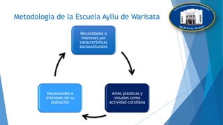 Metodología de la Escuela Ayllu de Warisata
Necesidades e
Intereses por
características
socioculturales
Artes plásticas y
visuales como
actividad cotidiana
Necesidades e
Intereses de su
población
 