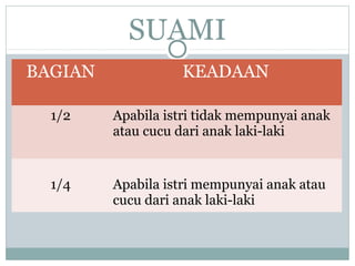 SUAMI 
BAGIAN KEADAAN 
1/2 Apabila istri tidak mempunyai anak 
atau cucu dari anak laki-laki 
1/4 Apabila istri mempunyai anak atau 
cucu dari anak laki-laki 
 
