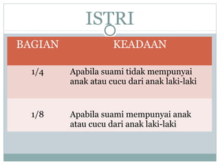 ISTRI 
BAGIAN KEADAAN 
1/4 Apabila suami tidak mempunyai 
anak atau cucu dari anak laki-laki 
1/8 Apabila suami mempunyai anak 
atau cucu dari anak laki-laki 
 