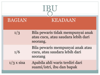 IBU 
BAGIAN KEADAAN 
1/3 Bila pewaris tidak mempunyai anak 
atau cucu, atau saudara lebih dari 
seorang. 
1/6 
Bila pewaris mempunyai anak atau 
cucu, atau saudara lebih dari 
seorang 
1/3 x sisa Apabila ahli waris terdiri dari 
suami/istri, ibu dan bapak 
 