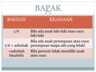 BAPAK 
BAGIAN KEADAAN 
1/6 Bila ada anak laki-laki atau cucu 
laki-laki 
1/6 + ashobah 
Bila ada anak perempuan atau cucu 
perempuan tanpa ada yang lelaki 
+ashobah 
binafsihi 
Bila pewaris tidak memiliki anak 
atau cucu 
 