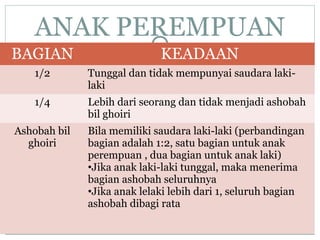 ANAK PEREMPUAN 
BAGIAN KEADAAN 
1/2 Tunggal dan tidak mempunyai saudara laki-laki 
1/4 Lebih dari seorang dan tidak menjadi ashobah 
bil ghoiri 
Ashobah bil 
ghoiri 
Bila memiliki saudara laki-laki (perbandingan 
bagian adalah 1:2, satu bagian untuk anak 
perempuan , dua bagian untuk anak laki) 
•Jika anak laki-laki tunggal, maka menerima 
bagian ashobah seluruhnya 
•Jika anak lelaki lebih dari 1, seluruh bagian 
ashobah dibagi rata 
 