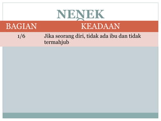 NENEK 
BAGIAN KEADAAN 
1/6 Jika seorang diri, tidak ada ibu dan tidak 
termahjub 
 