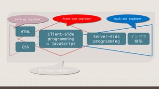 HTML
CSS
Client-Side
programming
≒ JavaScript
Server-Side
programming
インフラ
構築
full-stack Engineer
front-end Engineermark-up Engineer back-end Engineer
 