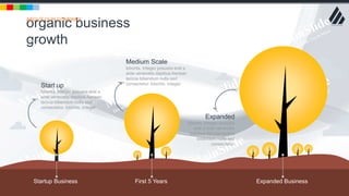 w w w . D o m a i n . c o m Page 105
www.MainSlide.com
© All Rights Reserved.
Confidential
organic business
growth
ABOUT OUR COMPANY
Startup Business First 5 Years Expanded Business
Start up
lobortis. Integer posuere erat a
ante venenatis dapibus Aenean
lacinia bibendum nulla sed
consectetur. lobortis. Integer
Medium Scale
lobortis. Integer posuere erat a
ante venenatis dapibus Aenean
lacinia bibendum nulla sed
consectetur. lobortis. Integer
Expanded
lobortis. Integer posuere
erat a ante venenatis
dapibus Aenean lacinia
bibendum nulla sed
consectetur.
 