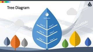 w w w . D o m a i n . c o m Page 107
www.MainSlide.com
© All Rights Reserved.
Confidential
Tree Diagram
Conclusion
 