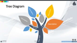 w w w . D o m a i n . c o m Page 109
www.MainSlide.com
© All Rights Reserved.
Confidential
Tree Diagram
Description
 