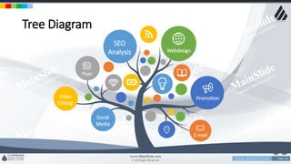 w w w . D o m a i n . c o m Page 110
www.MainSlide.com
© All Rights Reserved.
Confidential
Tree Diagram
SEO
Analysis Webdesign
Promotion
Social
Media
E-mail
Flyer
Video
Editing
 