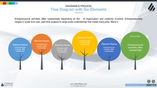 w w w . D o m a i n . c o m Page 23
www.MainSlide.com
© All Rights Reserved.
Confidential
DIAGRAMS & PROCESS
Tree Diagram with Six Elements
Entrepreneurial
activities differ
substantially
Element Name Entrepreneurial
activities differ
substantially
Element Name
Entrepreneurial
activities differ
substantially
Element Name
Entrepreneurial
activities differ
substantially
Element Name
Entrepreneurial
activities differ
substantially
Element Name Entrepreneurial
activities differ
substantially
Element Name
Entrepreneurial activities differ substantially depending on the of organization and creativity involved. Entrepreneurship
ranges in scale from solo, part-time projects to large-scale undertakings that create many jobs. Many h
 