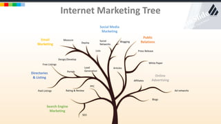 w w w . D o m a i n . c o m Page 48
www.MainSlide.com
© All Rights Reserved.
Confidential
Internet Marketing Tree
BloggingSocial
Networks
Press Release
Social Media
Marketing
Public
Relations
Online
Advertising
Email
Marketing
Directories
& Listing
Search Engine
Marketing
Measure
Deploy
Lists
Design/Develop
Free Listings
Portals
Lead
Generation
Rating & ReviewPaid Listings
White Paper
Articles
Affiliates
Ad networks
Blogs
PPC
SEO
 