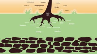 w w w . D o m a i n . c o m Page 49
www.MainSlide.com
© All Rights Reserved.
Confidential
Credible
WEB
SITE
Development
Design
Usable
Flexible
Rich Media
Scalable
ValidationWeb standards
Research
Strategy Branding
Content
Situation
Competition
Audience
Attract
Multiply
Convert
Engage
Clear
Focused Brand Message
Compelling
Relevant
Benefit
Driven
Organized
 