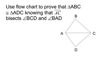 Use flow chart to prove that ∆ABC    ∆ADC knowing that  bisects   BCD and   BAD . A B C D 