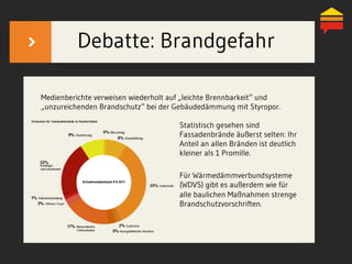 Debatte: Brandgefahr
Medienberichte verweisen wiederholt auf „leichte Brennbarkeit“ und
„unzureichenden Brandschutz“ bei der Gebäudedämmung mit Styropor.
Statistisch gesehen sind
Fassadenbrände äußerst selten: Ihr
Anteil an allen Bränden ist deutlich
kleiner als 1 Promille.
Für Wärmedämmverbundsysteme
(WDVS) gibt es außerdem wie für
alle baulichen Maßnahmen strenge
Brandschutzvorschriften.
 