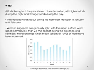 WIND:
•Winds throughout the year show a diurnal variation, with lighter winds
during the night and stronger winds during the day.
• The strongest winds occur during the Northeast Monsoon in January
and February.
• Winds in Singapore are generally light, with the mean surface wind
speed normally less than 2.5 m/s except during the presence of a
Northeast Monsoon surge when mean speeds of 10m/s or more have
been observed.
Average monthly surface wind speed (m/s).
 