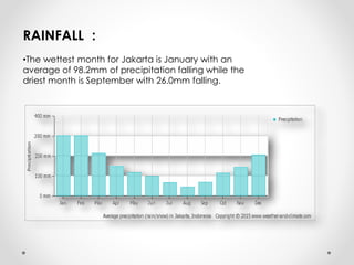 RAINFALL :
•The wettest month for Jakarta is January with an
average of 98.2mm of precipitation falling while the
driest month is September with 26.0mm falling.
 