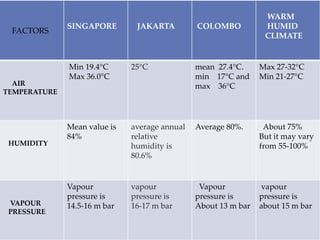 SINGAPORE JAKARTA COLOMBO
WARM
HUMID
CLIMATE
AIR
TEMPERATURE
Min 19.4°C
Max 36.0°C
25°C mean 27.4°C.
min 17°C and
max 36°C
Max 27-32°C
Min 21-27°C
HUMIDITY
Mean value is
84%
average annual
relative
humidity is
80.6%
Average 80%. About 75%
But it may vary
from 55-100%
VAPOUR
PRESSURE
Vapour
pressure is
14.5-16 m bar
vapour
pressure is
16-17 m bar
Vapour
pressure is
About 13 m bar
vapour
pressure is
about 15 m bar
FACTORS
 