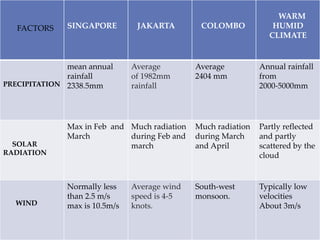 SINGAPORE JAKARTA COLOMBO
WARM
HUMID
CLIMATE
PRECIPITATION
mean annual
rainfall
2338.5mm
Average
of 1982mm
rainfall
Average
2404 mm
Annual rainfall
from
2000-5000mm
SOLAR
RADIATION
Max in Feb and
March
Much radiation
during Feb and
march
Much radiation
during March
and April
Partly reflected
and partly
scattered by the
cloud
WIND
Normally less
than 2.5 m/s
max is 10.5m/s
Average wind
speed is 4-5
knots.
South-west
monsoon.
Typically low
velocities
About 3m/s
FACTORS
 