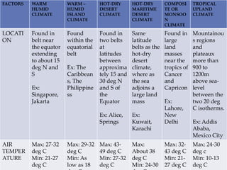 FACTORS WARM
HUMID
CLIMATE
WARM –
HUMID
ISLAND
CLIMATE
HOT-DRY
DESERT
CLIMATE
HOT-DRY
MARITIME
DESERT
CLIMATE
COMPOSI
TE OR
MONSOO
N
CLIMATE
TROPICAL
UPLAND
CLIMATE
LOCATI
ON
Found in
belt near
the equator
extending
to about 15
deg N and
S
Ex:
Singapore,
Jakarta
Found
within the
equatorial
belt
Ex: The
Caribbean
s, The
Philippine
ss
Found in
two belts
at
latitudes
between
approxima
tely 15 and
30 deg N
and S of
the
Equator
Ex: Alice,
Springs
Same
latitude
belts as the
hot-dry
desert
climate,
where as
the sea
adjoins a
large land
mass
Ex:
Kuwait,
Karachi
Found in
large
land
masses
near the
tropics of
Cancer
and
Capricon
Ex:
Lahore,
New
Delhi
Mountainou
s regions
and
plateaux
more than
900 to
1200m
above sea-
level
between the
two 20 deg
C isotherms.
Ex: Addis
Ababa,
Mexico City
AIR
TEMPER
ATURE
Max: 27-32
deg C
Min: 21-27
deg C
Max: 29-32
deg C
Min: As
low as 18
Max: 43-
49 deg C
Min: 27-32
deg C
Max:
About 38
deg C
Min: 24-30
Max: 32-
43 deg C
Min: 21-
27 deg C
Max: 24-30
deg c
Min: 10-13
deg C
 