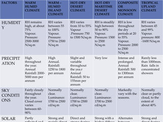 FACTORS WARM
HUMID
CLIMATE
WARM –
HUMID
ISLAND
CLIMATE
HOT-DRY
DESERT
CLIMATE
HOT-DRY
MARITIME
DESERT
CLIMATE
COMPOSITE
OR
MONSOON
CLIMATE
TROPICAL
UPLAND
CLIMATE
HUMIDIT
Y
RH remains
high, at about
75%
Vapour.
Pressure:
2500-3000
N/sq.m
RH varies
between 55
to 100%
Vapour.
Pressure:
1750 to 2500
N/sq.m
RH varies
from 10 to 55%
Vapour
.Pressure: 750
to 1500 N/sq.m
RH is steadily
high between
50 to 90%
Vapour.
Pressure: 1500
to 2500
N/sq.m
RH is low
throughout
the dry
periods at 20
to 55%
Vapour.
Pressure: 2000
to 2500
N/sq.m
RH varies
between 45
and 99%
Vapour.
pressure: 800
-1600 N/sq.m
PRECIPIT
ATION
High
throughout
the year.
Annual
Rainfall: 2000-
5000 mm per
annum
High
Annual.
Rainfall:
1250 to 1800
per annum
Slight and
variable
throughout
the yea.r
Annual
Rainfall: 50 to
155mm per
annum
Very low Intense and
prolonged.
Annual
Rainfall: 500
to 1300mm
per annum
Rarely less
than 1000mm.
Rain falls in
concentrated
showers
SKY
CONDITI
ONS
Fairly cloudy
throughout
the year.
Cloud cover
varies
between 60-
90%
Normally
clear.
Luminance:
1700 to 2500
cd/sq.m
Normally
clear.
Luminance:
1700 to 2500
cd/sq.m
Normally
clear.
Luminance:
1700 to 2500
cd/sq.m
Markedly
vary with the
seasons.
Normally
clear or partly
cloud, to the
extent of
about 40%
SOLAR Partly Strong and Direct and Strong with a Alternates Strong and
 