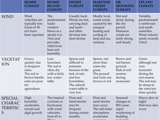 HUMID
CLIMATE
HUMID
ISLAND
CLIMATE
DESERT
CLIMATE
MARITIME
DESERT
CLIMATE
OR
MONSOON
CLIMATE
UPLAND
CLIMATE
WIND Wind
velocities are
typically low.
Gusts of 30
m/s have
been reported
The
predominant
trade-
window
blows at a
steady 6 to
7m/s and
provides
relief from
heat and
humidity
Usually local.
Winds are hot,
carrying dust
and sand –
and often
develop into
dust-storms
Mostly local,
costal winds
caused by the
unequal
heating and
cooling of
land and sea
surfaces
Hot and
dusty during
the dry
period.
Monsoon
winds are
fairly strong
and steady
Variable,
predominantl
y north-east
and south
easterlies.
Wind velocity
rarely exceeds
15m/s
VEGETAT
ION
Grows
quickly due
to frequent
rains.
The red or
brown laterite
soils are poor
for
agriculture.
Less
luxuriant.
The soil is
often dry
with a fairly
low water-
table
Sparse and
difficult to
maintain
because of the
lack of rain
and low
humidities.
The subsoil
water-table is
very low.
Sparse, not
more than
some dry
grass.
The ground
and rocks are
brown or red
Brown and
red barren
ground.
Risk of soil
erosion
during
monsoons
Green
although not
very
luxuriant
during the
wet season.
The soil may
be damp in
the rains but
dries quickly
SPECIAL
CHARAC
TERISTIC
S
High
humidity
accelerates
mould and
algal growth
The tropical
cyclones or
hurricanes
with wind
velocities
from 45 to
Dust and
Sand-storms
may be
frequent
during certain
months.
Dust and
sand-storms
may occur.
The salt laden
atmosphere
accelerates
Seasonal
changes in
RH cause
rapid
weakening of
building
Heavy dew at
night.
Hail may also
occur
 
