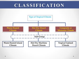 Type of Tropical Climate
Warm Humid Island
Climate
Hot Dry Maritime
Desert Climate
Tropical Upland
Climate
Warm Humid
Climate
Hot Dry Desert
Climate
Composite or
Monsoon Climate
CLASSIFICATION
Sub-Group
 