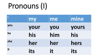 Pronouns (I)
I
my me mine
you
your you yours
he
his him his
she
her her hers
it
its it its
 