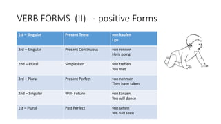 VERB FORMS (II) - positive Forms
1st – Singular Present Tense von kaufen
I go
3rd – Singular Present Continuous von rennen
He is going
2nd – Plural Simple Past von treffen
You met
3rd – Plural Present Perfect von nehmen
They have taken
2nd – Singular Will- Future von tanzen
You will dance
1st – Plural Past Perfect von sehen
We had seen
 