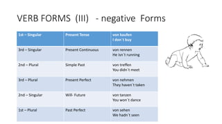 VERB FORMS (III) - negative Forms
1st – Singular Present Tense von kaufen
I don´t buy
3rd – Singular Present Continuous von rennen
He isn´t running
2nd – Plural Simple Past von treffen
You didn´t meet
3rd – Plural Present Perfect von nehmen
They haven´t taken
2nd – Singular Will- Future von tanzen
You won´t dance
1st – Plural Past Perfect von sehen
We hadn´t seen
 