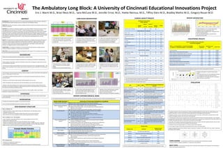 The Ambulatory Long Block: A University of Cincinnati Educational Innovations Project Eric J. Warm M.D., Brian Revis M.D.,  Sara McCune M.D., Jennifer Ernst, M.D., Yvette Neirouz, M.D., Tiffiny Diers M.D., Bradley Mathis M.D., Gregory Rouan M.D. PATIENT SATISFACTION CLINICAL QUALITY RESULTS LONG BLOCK MICROSYSTEM ABSTRACT BACKGROUND: Historical bias toward service-oriented inpatient graduate medical education experiences has hindered both resident education and care of patients in the ambulatory setting   OBJECTIVE: Describe and evaluate a residency redesign intended to improve the ambulatory experience for residents and patients   METHODS: We created the ambulatory long-block as part of the ACGME’s Educational Innovation Project. The long-block occurs from the 17th to the 29th  month of residency, and isayear-long continuous ambulatory group-practice experience involving a close partnership between the residency and a hospital-based clinical practice. Long-block residents follow approximately 120-150 patients, have office hours 3 half-days per week, and are responsive to patient needs (by answering messages, refilling medications, etc.) daily. Otherwise, long-block residents rotate on electives and research experiences with minimal overnight call. Residents receive extensive instruction in chronic illness care, quality improvement, and inter-professional teams   RESULTS: The long-block has resulted in significant improvement in multiple clinical process and outcome measures, as well as improved satisfaction among residents and patients. There has also been a trend towards decreased emergency department visit rates and no show rates. Additionally, the long-block resulted in a robust multi-source evaluation that identified high, intermediate, and low performing residents, and suggested specific formative feedback for each   CONCLUSIONS:  An ambulatory long-block can be associated with improvements in quality measures, resident and patient satisfaction, no-show rates, and evaluation    NEXT STEPS: Future research should be done to determine which aspects of the long-block most contribute to clinical and educational improvement ,[object Object]