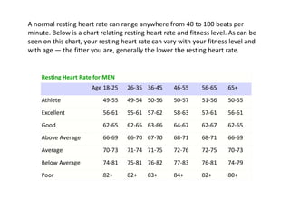 A normal resting heart rate can range anywhere from 40 to 100 beats per 
minute. Below is a chart relating resting heart rate and fitness level. As can be 
seen on this chart, your resting heart rate can vary with your fitness level and 
with age — the fitter you are, generally the lower the resting heart rate. 
Resting Heart Rate for MEN 
Age 18-25 26-35 36-45 46-55 56-65 65+ 
Athlete 49-55 49-54 50-56 50-57 51-56 50-55 
Excellent 56-61 55-61 57-62 58-63 57-61 56-61 
Good 62-65 62-65 63-66 64-67 62-67 62-65 
Above Average 66-69 66-70 67-70 68-71 68-71 66-69 
Average 70-73 71-74 71-75 72-76 72-75 70-73 
Below Average 74-81 75-81 76-82 77-83 76-81 74-79 
Poor 82+ 82+ 83+ 84+ 82+ 80+ 
 